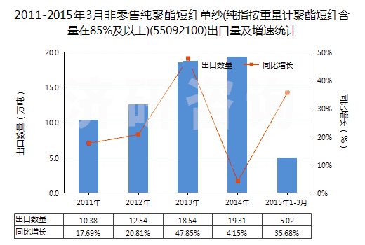 2011-2015年3月非零售純聚酯短纖單紗(純指按重量計聚酯短纖含量在85%及以上)(55092100)出口量及增速統(tǒng)計